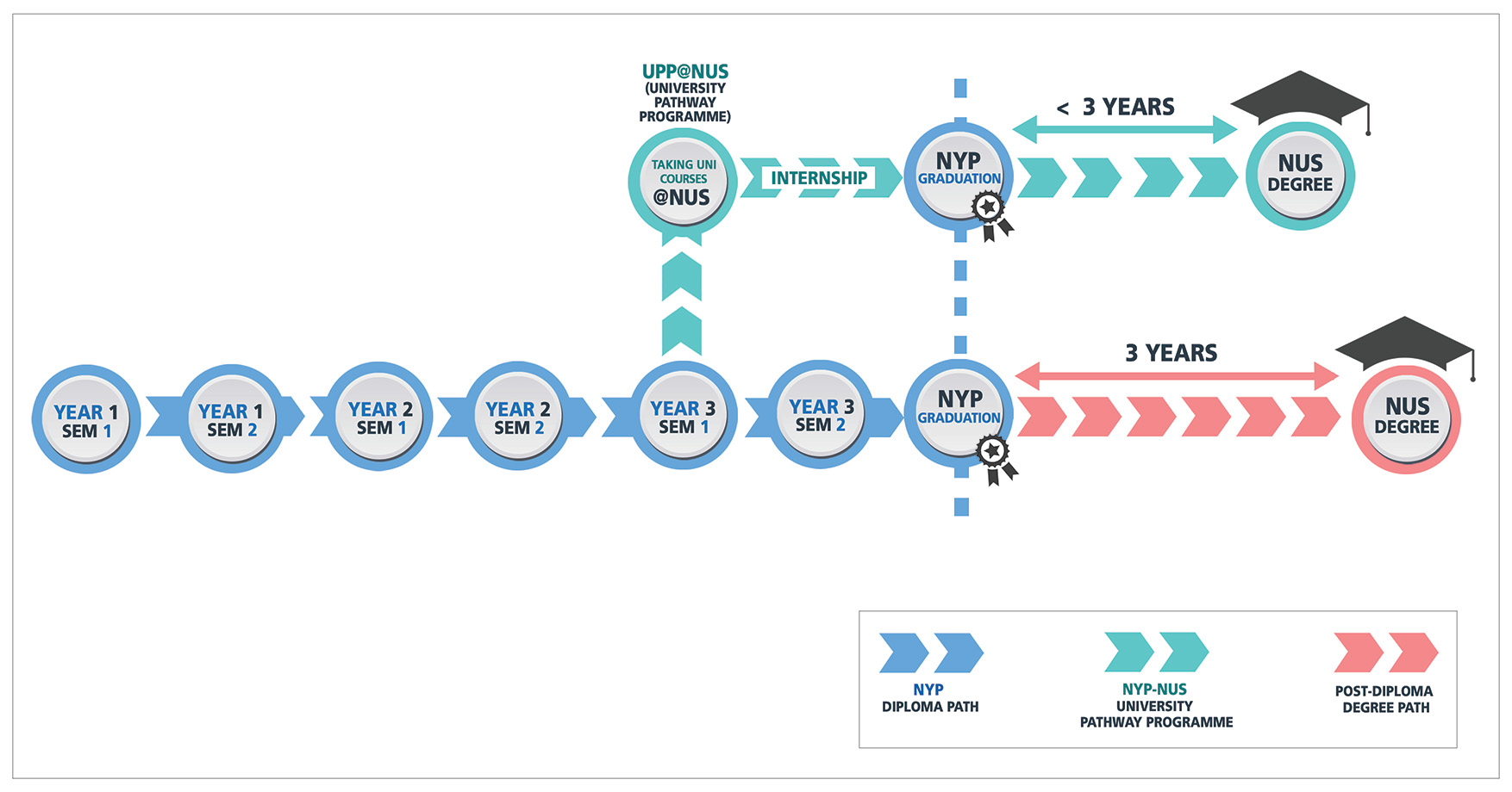 NYP-NUS University Pathway map